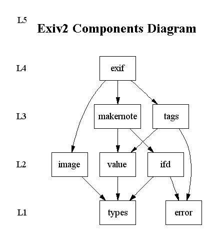 Exiv2 components diagram