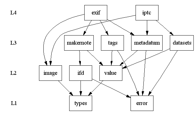 Exiv2 components diagram