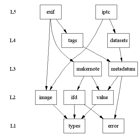 Exiv2 components diagram