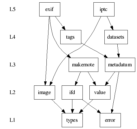 Exiv2 components diagram